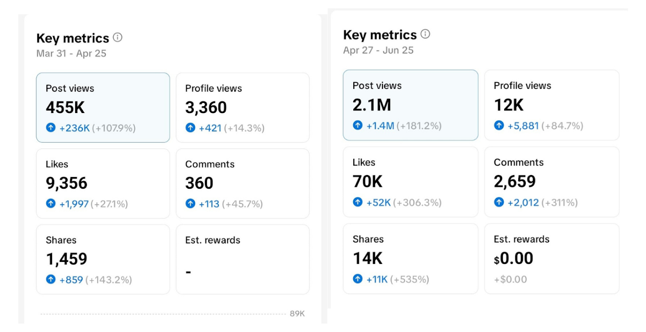 TikTok analytics for Jasmine Cakery: 455K → 2.1M post views in 60 days